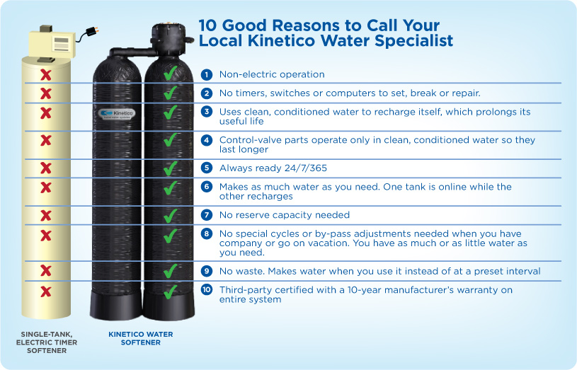 Water Softeners Silvertip Plumbing & Water Solutions Grande Prairie, AB
